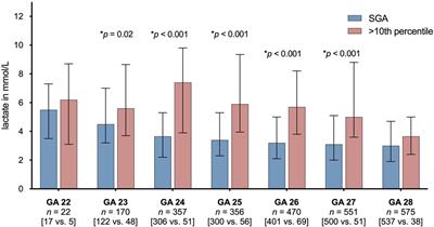 First postnatal lactate blood levels on day 1 and outcome of preterm infants with gestational age <29 weeks